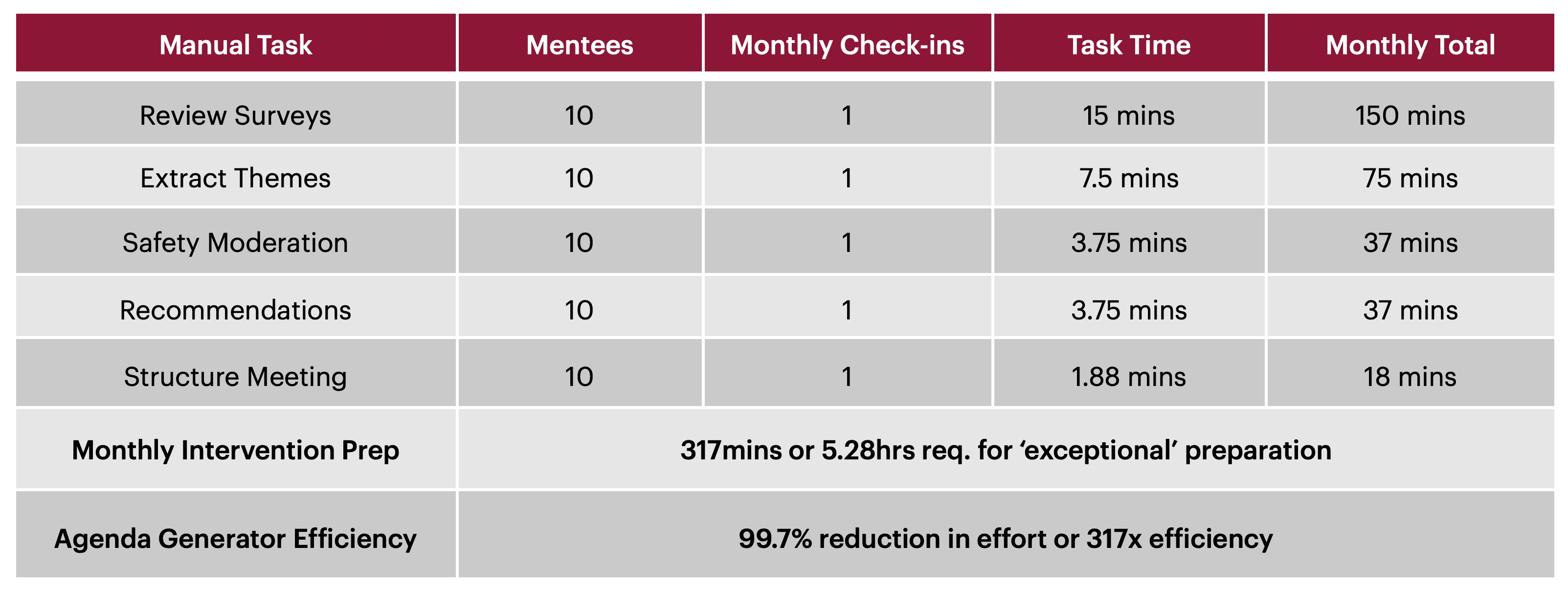 Time consumption chart showing typical mentorship intervention preparation breakdown